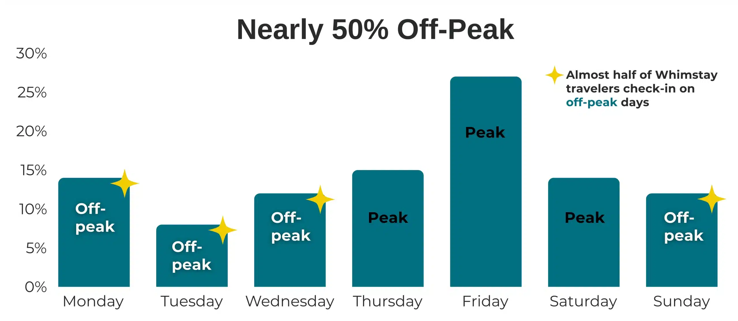 Over 50% of check-ins through Whimstay occur on traditionally slower days, from Sunday to Wednesday.