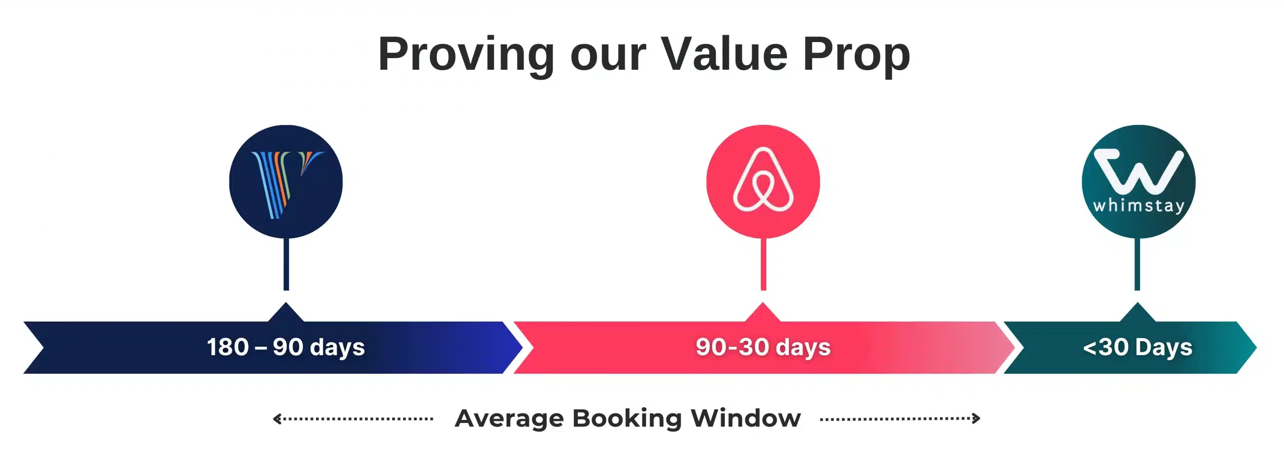 Maximizing Occupancy with Whimstay: A Last-Minute Strategy for Property Managers